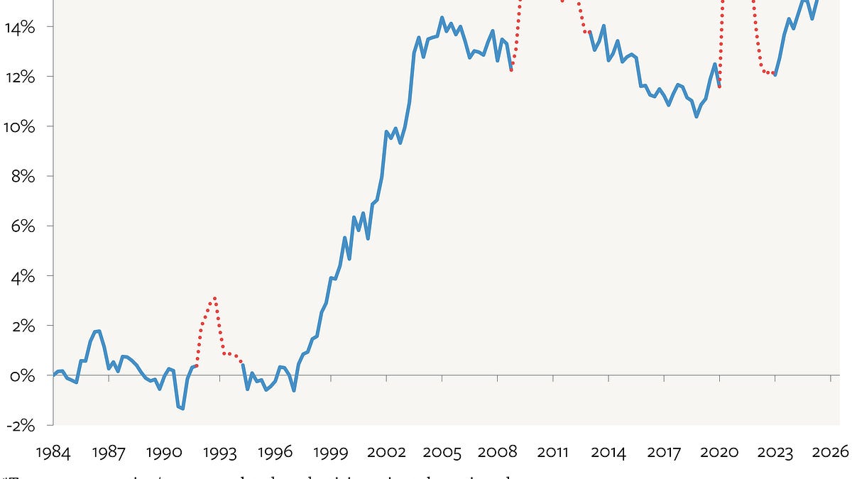 AI, Productivity, and Rates: Part 2