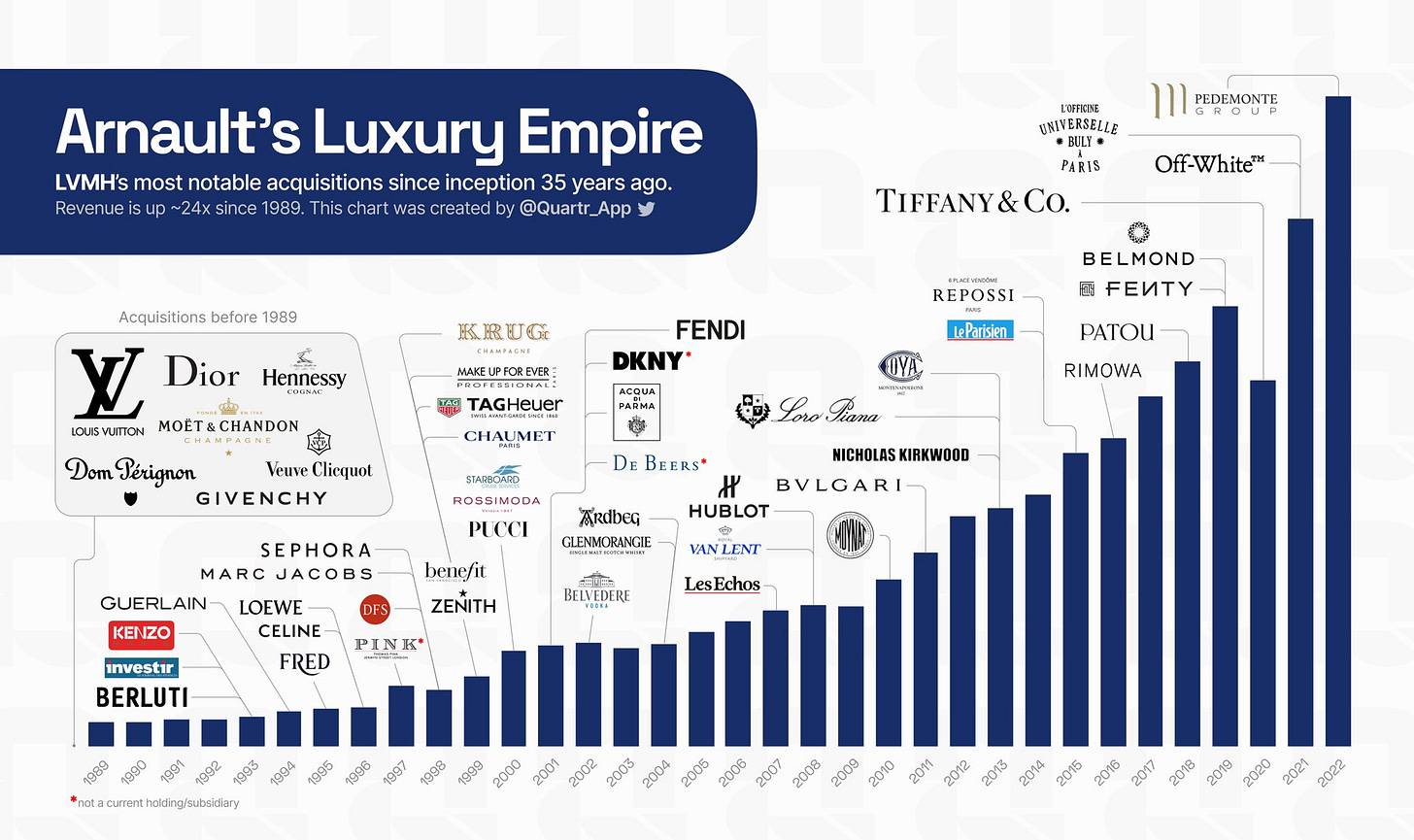Quartr on X: "Luxury giant $LVMH's most notable acquisitions since  inception: https://t.co/jvgG8XvYX2" / X