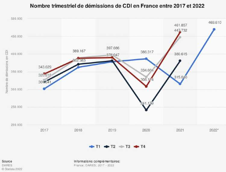 Nombre de démission CDI - Etude Dares