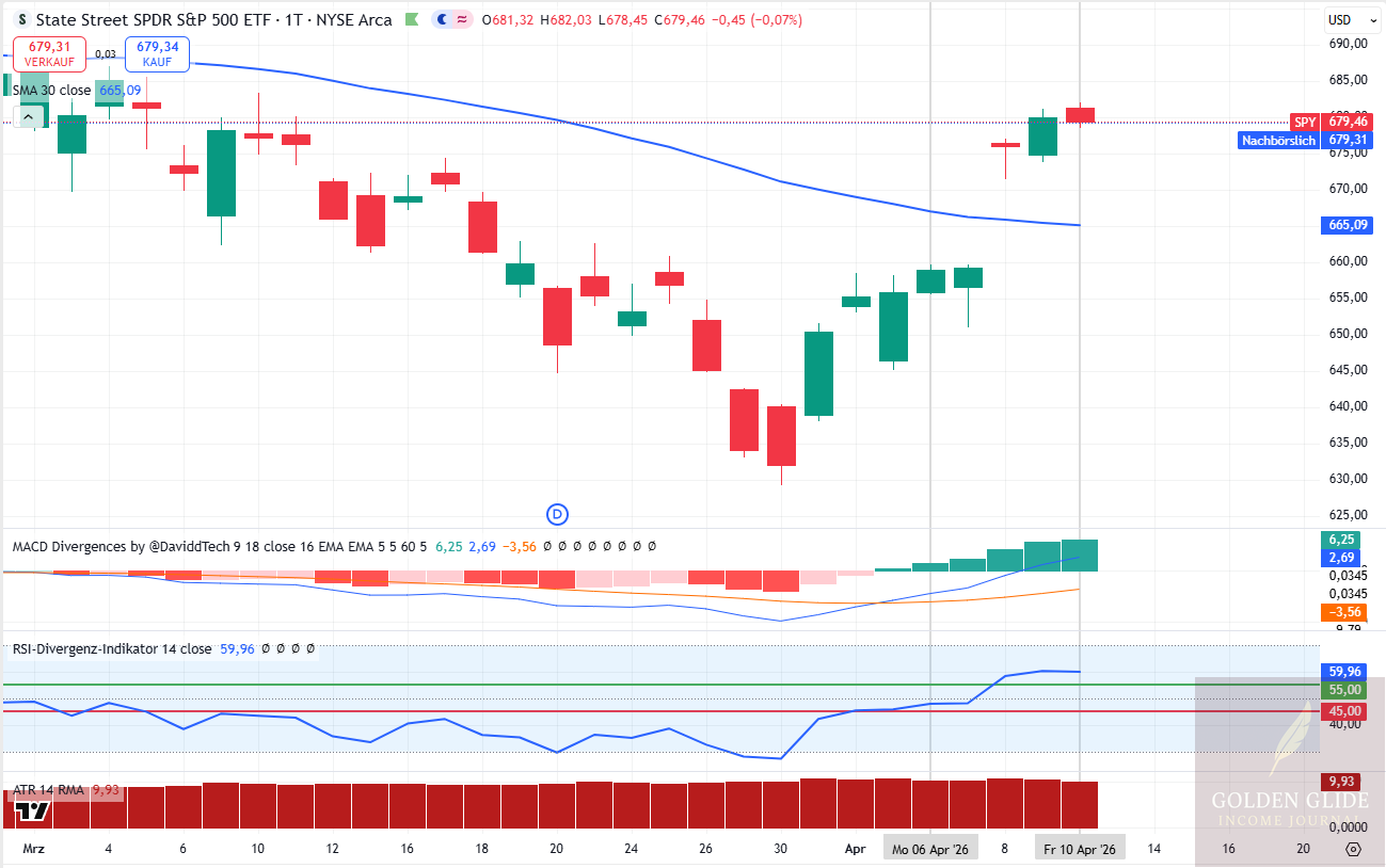 Impulsive Aufhellung im SPY: Schlusskurs wieder über EMA30, Regime am Freitag offen, aber ohne regelkonformen Entry. Impulsive Aufhellung im SPY: Schlusskurs wieder über EMA30, Regime am Freitag offen, aber ohne regelkonformen Entry.