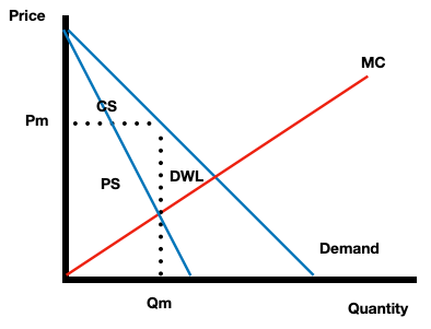 Competitive Market Surplus Graph Chapter 15: Pricing Strategies - by Ben Zamzow