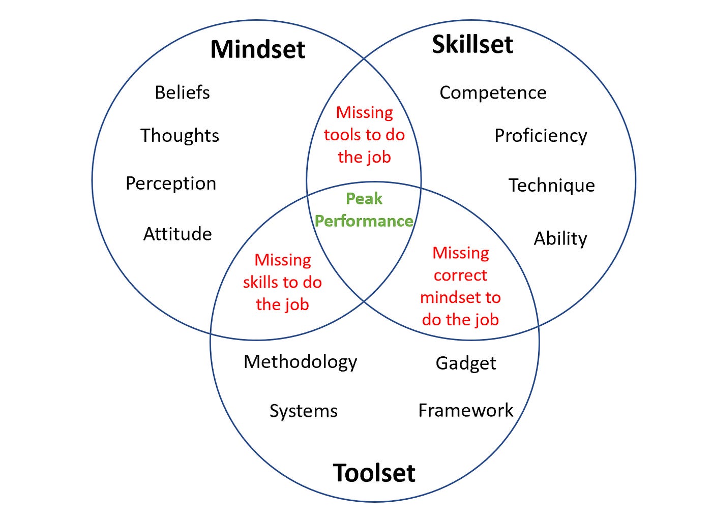 Mindset, skillset, toolset in Product Management | by Bruce Huynh | productcraftsmanship | Medium Mindset, skillset, toolset in Product Management | by Bruce Huynh | productcraftsmanship | Medium