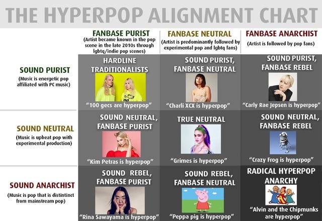 r/pcmusic - Hyperpop Alignment Chart