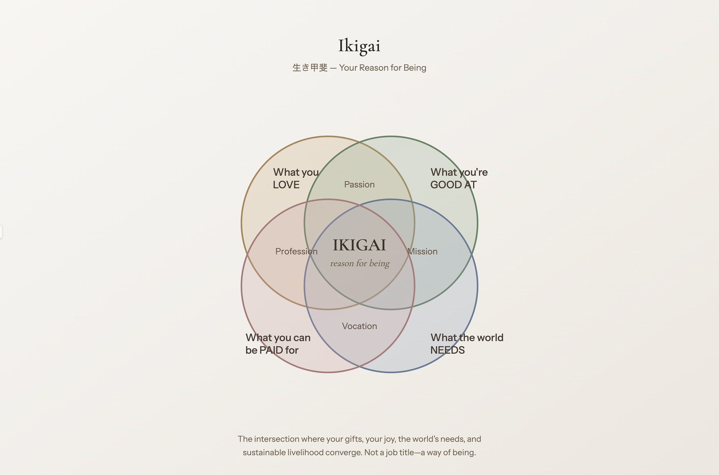 Ikigai Diagram Ikigai Diagram
