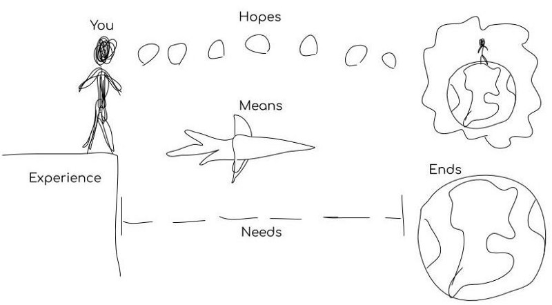Diagram illustrating hope moving us to a new Earth