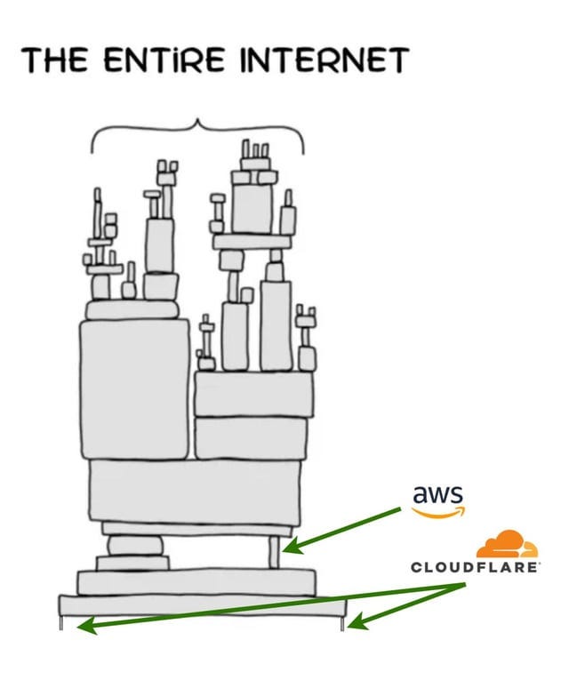 r/CloudFlare - The entire internet lol r/CloudFlare - The entire internet lol