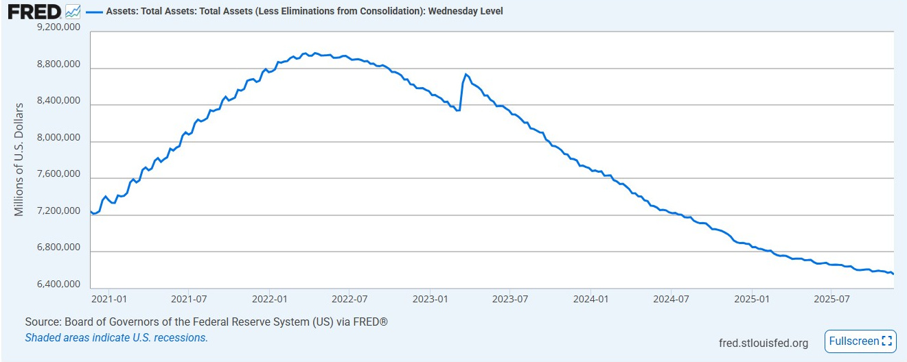 Federal Reserve Balance Sheet