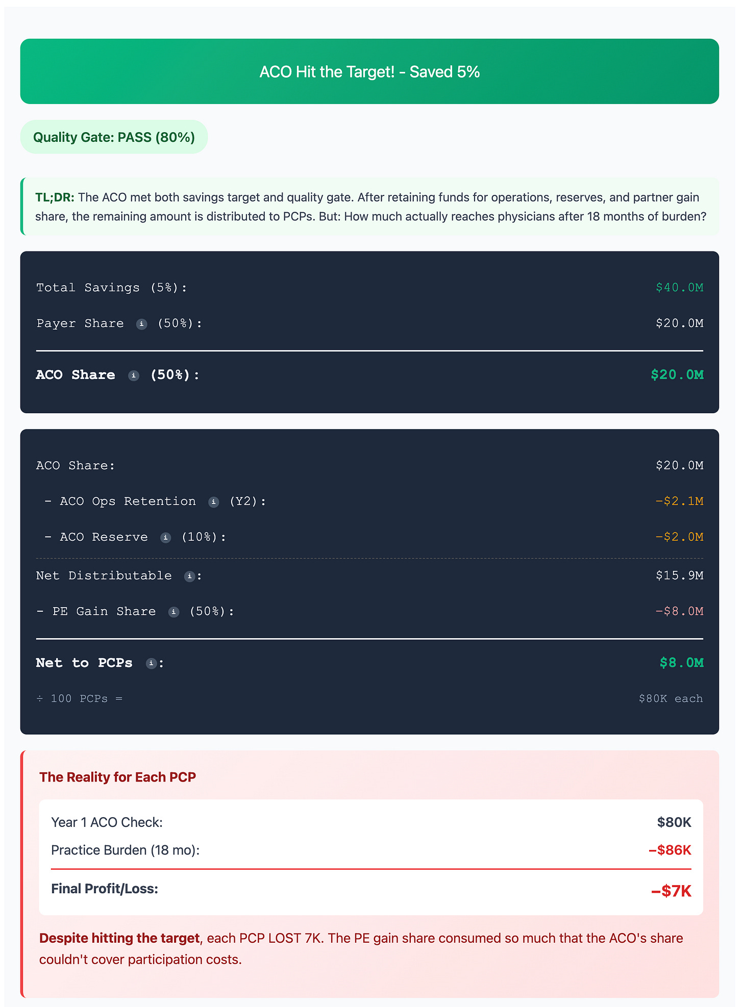 Financial calculation showing Year 1 outcomes for a successful ACO, detailing the split where the ACO funds itself, PE takes a 50% gain share, and independent PCPs receive an $80k share Financial calculation showing Year 1 outcomes for a successful ACO, detailing the split where the ACO funds itself, PE takes a 50% gain share, and independent PCPs receive an $80k share
