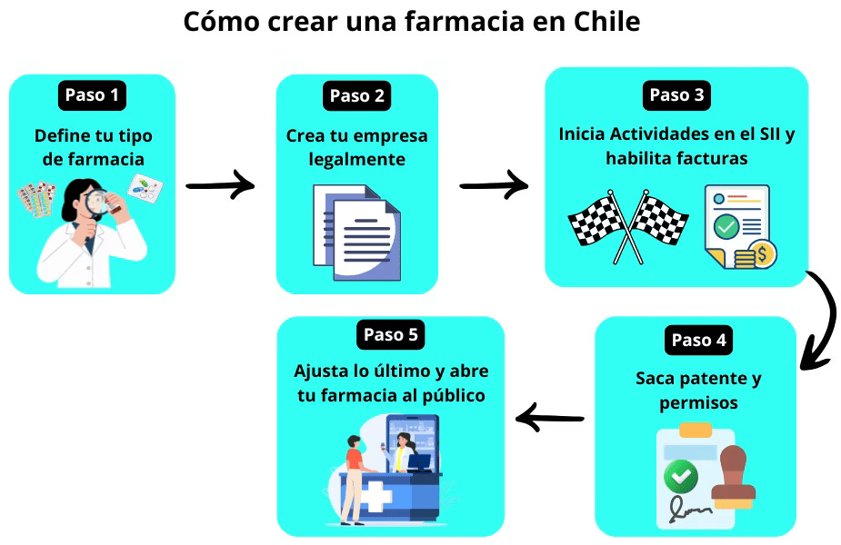 Cómo crear una farmacia en Chile: Todos los pasos