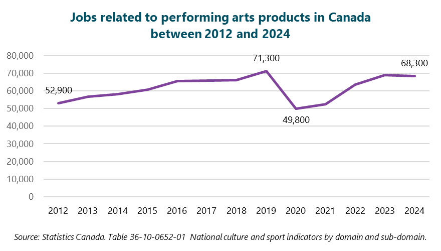 Line graph of jobs related to performing arts products in Canada between 2012 and 2024. The line increases significantly to a peak value in 2019 (71,300), followed by a huge decrease in 2020 (to 49,800). Most (but not all) jobs have been recovered since the pandemic, with 70,200 jobs related to performing arts products in 2024. Source: Statistics Canada. Table 36-10-0652-01  National culture and sport indicators by domain and sub-domain.