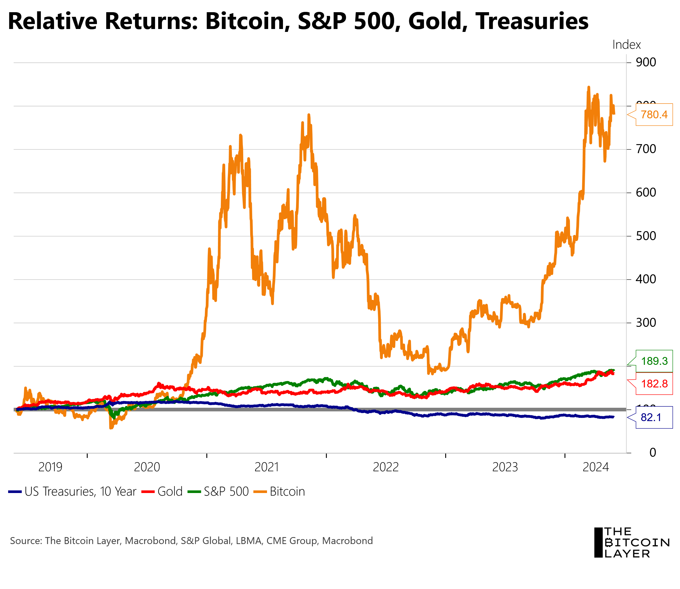 The dollar endgame - by Nik Bhatia - The Bitcoin Layer