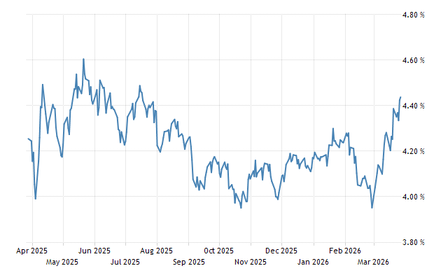US 10 Year Treasury Note Yield - Quote - Chart - Historical Data - News