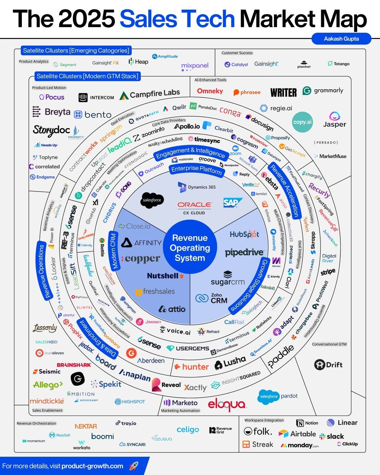 The Sales Tech Market Map That Actually Makes Sense: 300 Companies You Need  to Know | by Aakash Gupta | Medium