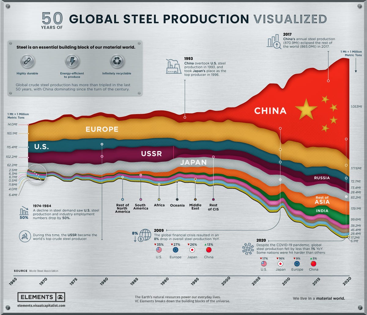 World Steel Production history World Steel Production history