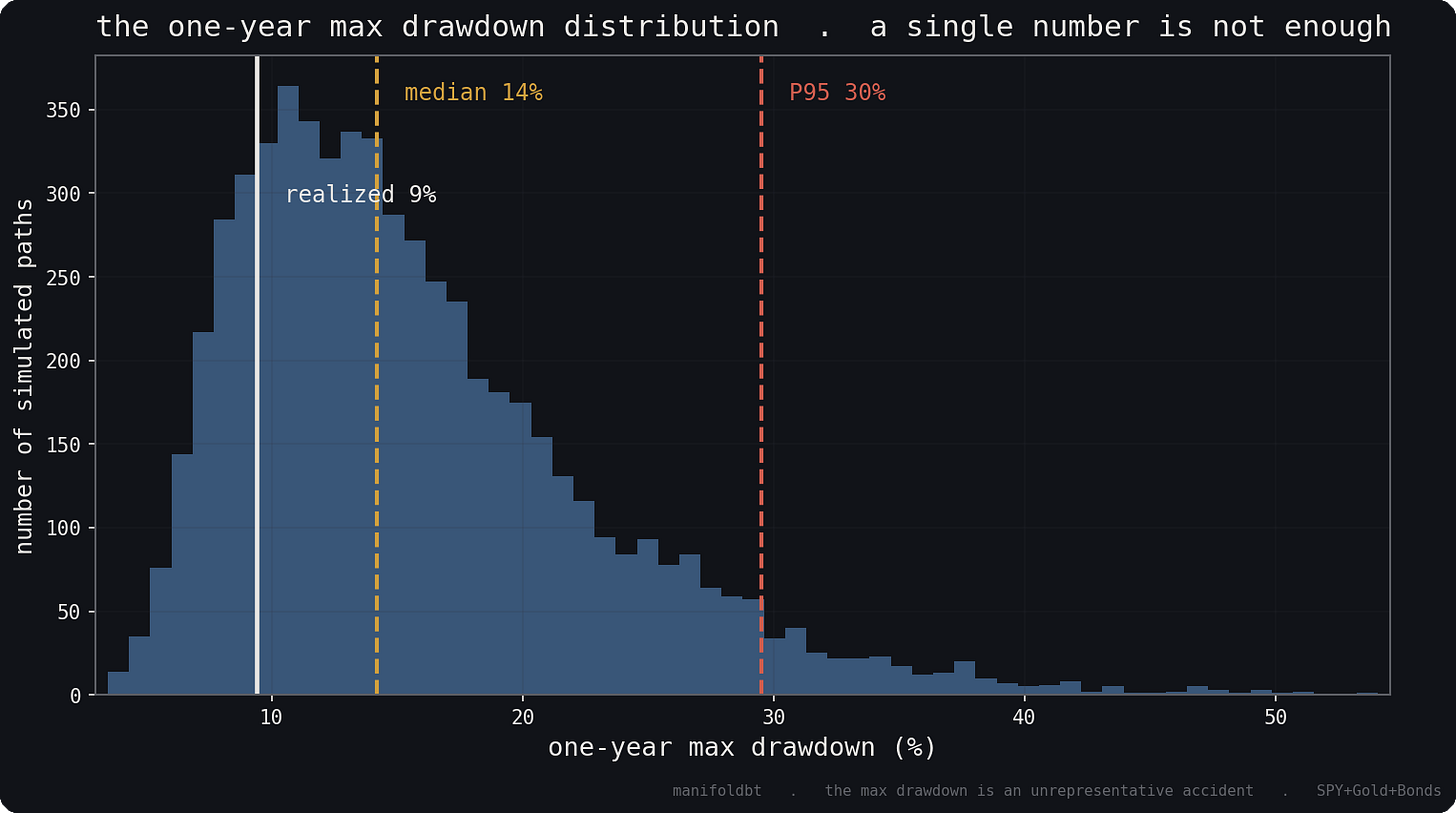 simulated one-year max drawdown distribution