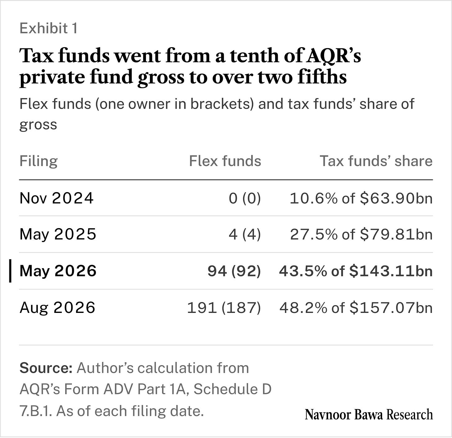 Tax funds went from a tenth of AQR's private fund gross to over two fifths