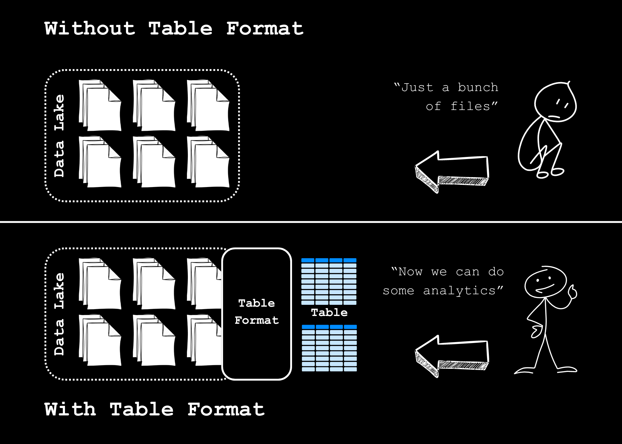 I spent 4 hours learning Apache Iceberg. Here's what I found.