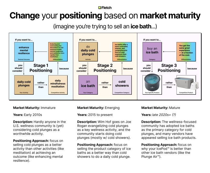 SaaS Positioning based on market maturity
