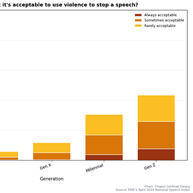 Gen Z is 10 times more accepting of violence against speakers than Boomers