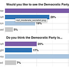 Democratic voters want the party to be more moderate — and more socialist?