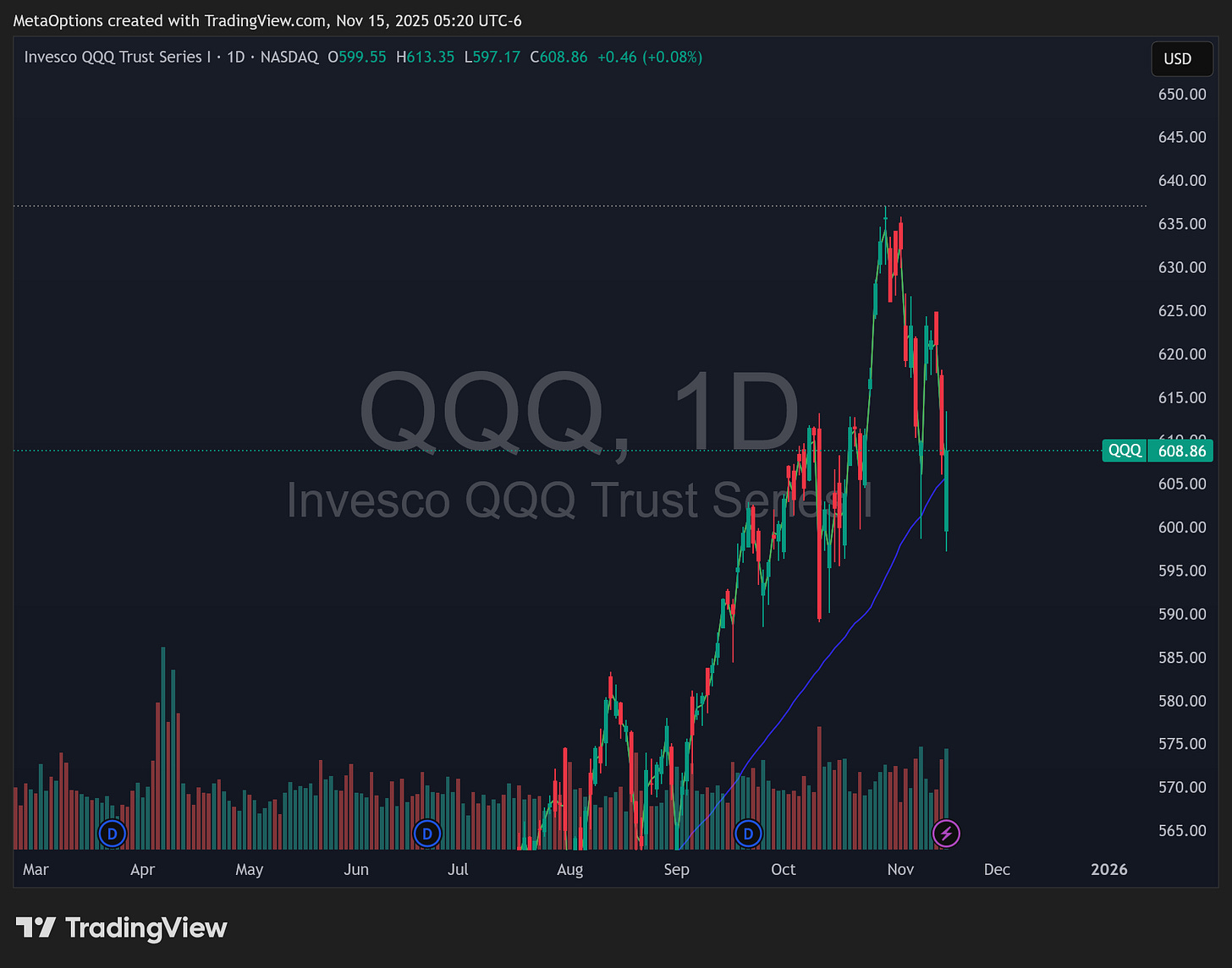 QQQ daily chart showing pullback from 635 into the 608 area.