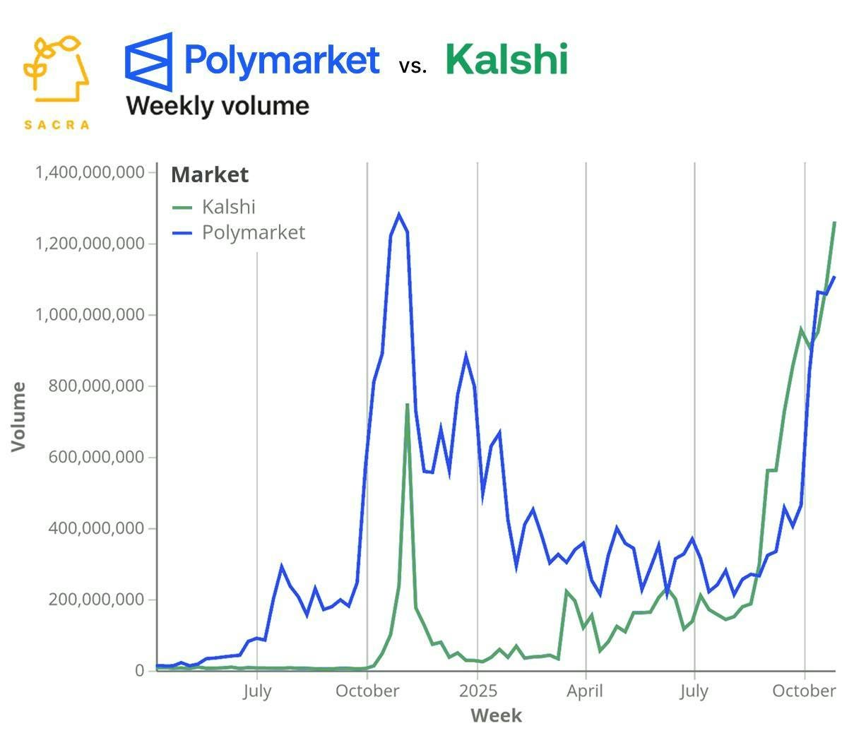Polymarket vs Kalshi | Sacra Polymarket vs Kalshi | Sacra