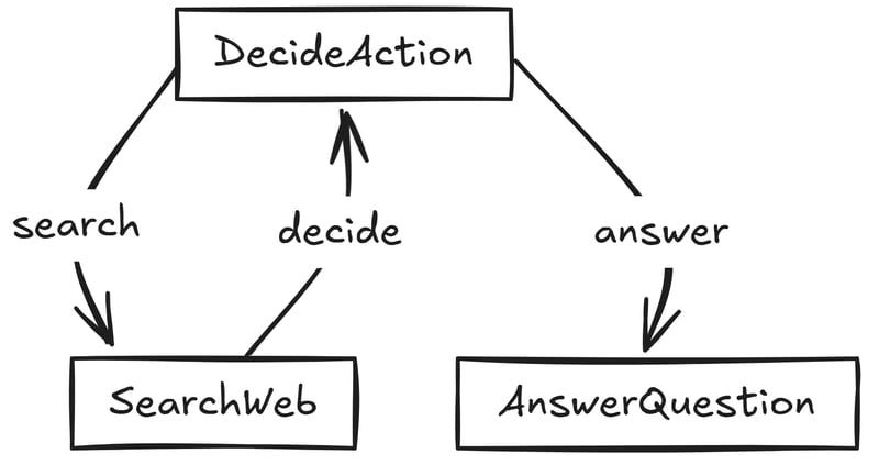 Diagram of our research agent