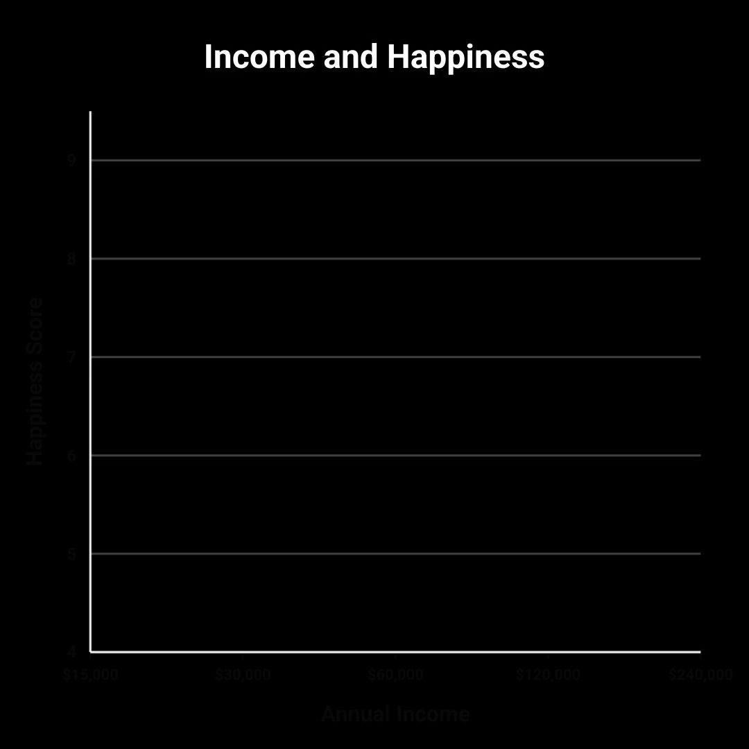 Animated chart showing the impact of money and income increases on 3 measures of daily happiness, emotional wellness, and subjective well-being. Chart shows 3 measures of happiness, which are positive mood, positive affect, frequency of feeling sad, and frequency of feeling stressed. On all 3 data lines, we see that the impact of money on happiness flattens out at about $100,000 dollars. This was previously referred to as the $75,000 income happiness threshold. Animated chart showing the impact of money and income increases on 3 measures of daily happiness, emotional wellness, and subjective well-being. Chart shows 3 measures of happiness, which are positive mood, positive affect, frequency of feeling sad, and frequency of feeling stressed. On all 3 data lines, we see that the impact of money on happiness flattens out at about $100,000 dollars. This was previously referred to as the $75,000 income happiness threshold.