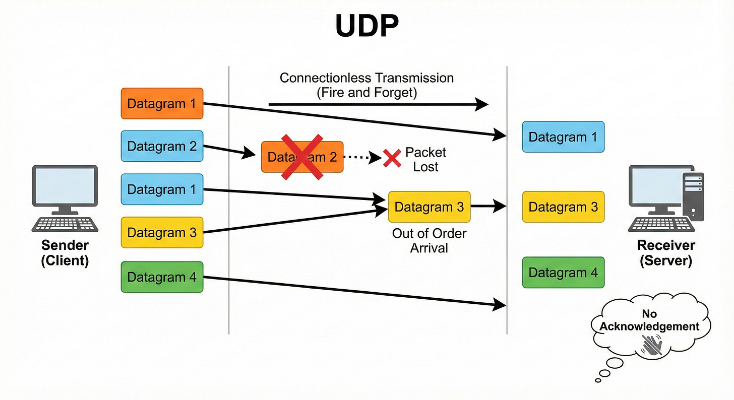 TCP vs. UDP vs. gRPC: Choosing the Right Protocol for Your Architecture