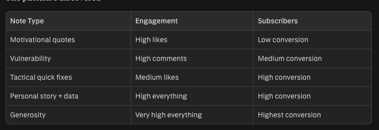Substack Notes Strategy 2026 (60% of My Subscriber Growth)