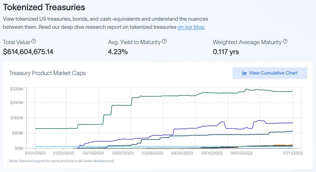 Market for tokenized Treasuries (RWA.xyz)