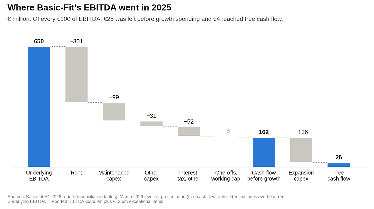 Basic-Fit 2025 cash-flow waterfall showing €650m of underlying EBITDA falling to €162m of cash flow before expansion and €26m of free cash flow after rent, maintenance and other cash costs. Basic-Fit 2025 cash-flow waterfall showing €650m of underlying EBITDA falling to €162m of cash flow before expansion and €26m of free cash flow after rent, maintenance and other cash costs.