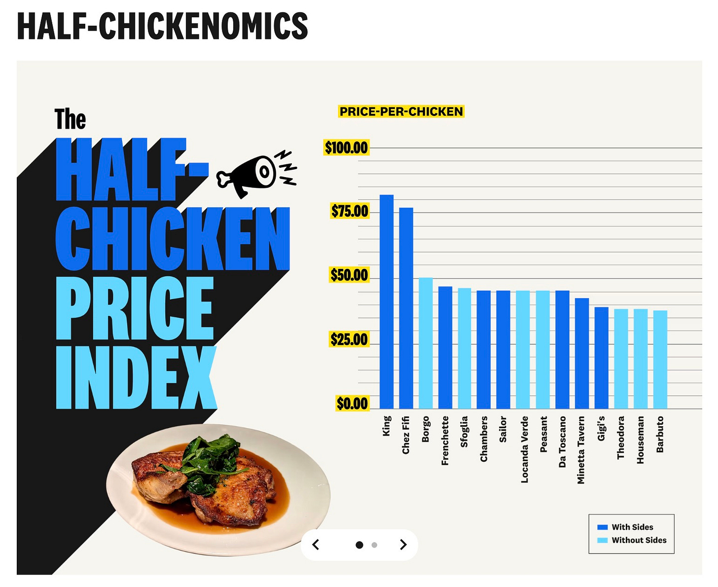 L’index du prix du demi-poulet - Half-chicken price index - The Infatuation