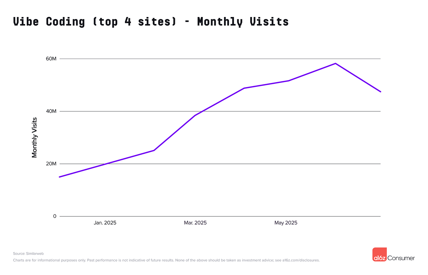 Line chart showing rapid monthly growth in visits to top vibe coding platforms throughout 2025.