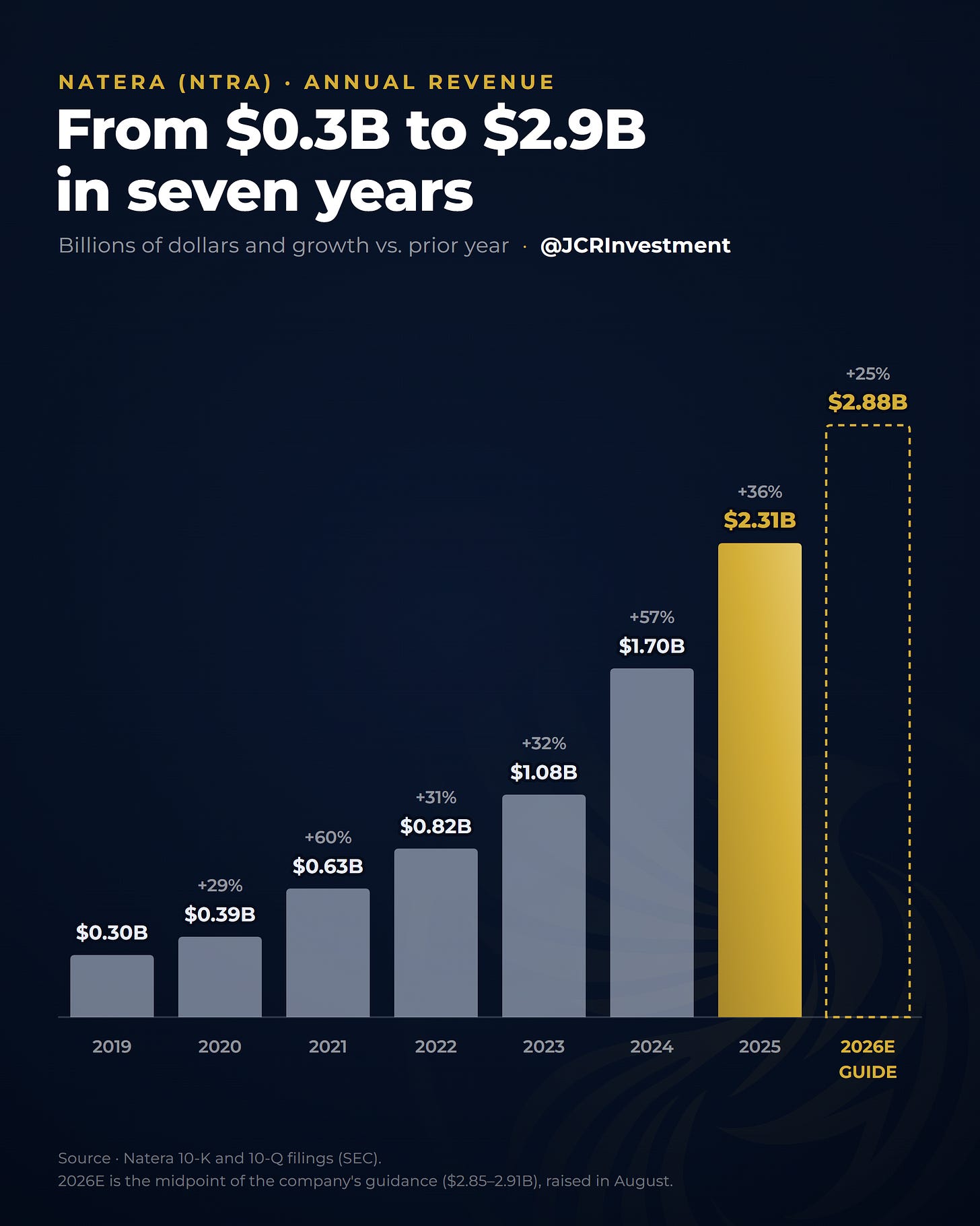 Natera annual revenue, from $0.30 billion in 2019 to $2.31 billion in 2025 and $2.88 billion expected in 2026.