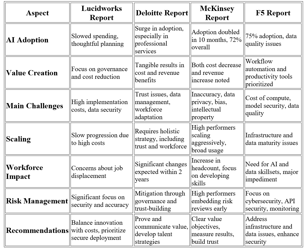 AI adoption comparison table