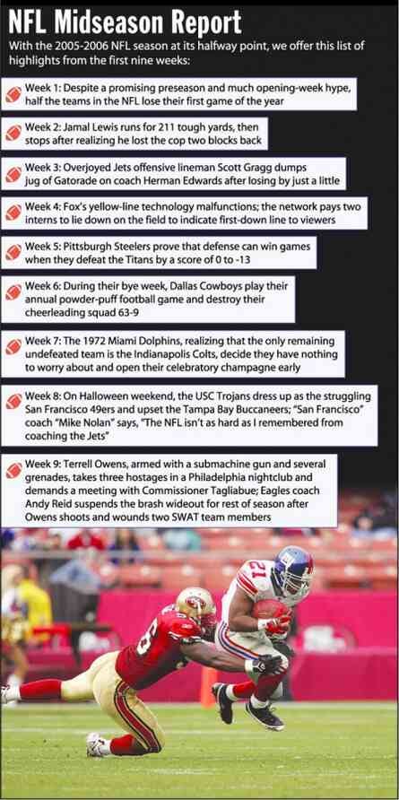 [Image shows a satirical infographic titled "NFL Midseason Report" with the preamble "With the 2005-2006 NFL season at its halfway point, we offer this list of highlights from the first nine weeks:" followed by nine numbered weekly highlights and a football action photo at the bottom]  NFL Midseason Report; With the 2005-2006 NFL season at its halfway point, we offer this list of highlights from the first nine weeks:; Week 1: Despite a promising preseason and much opening-week hype, half the teams in the NFL lose their first game of the year; Week 2: Jamal Lewis runs for 211 tough yards, then stops after realizing he lost the cop two blocks back; Week 3: Overjoyed Jets offensive lineman Scott Gragg dumps jug of Gatorade on coach Herman Edwards after losing by just a little; Week 4: Fox's yellow-line technology malfunctions; the network pays two interns to lie down on the field to indicate first-down line to viewers; Week 5: Pittsburgh Steelers prove that defense can win games when they defeat the Titans by a score of 0 to -13; Week 6: During their bye week, Dallas Cowboys play their annual powder-puff football game and destroy their cheerleading squad 63-9; Week 7: The 1972 Miami Dolphins, realizing that the only remaining undefeated team is the Indianapolis Colts, decide they have nothing to worry about and open their celebratory champagne early; Week 8: On Halloween weekend, the USC Trojans dress up as the struggling San Francisco 49ers and upset the Tampa Bay Buccaneers; "San Francisco" coach Mike Nolan says, "The NFL isn't as hard as I remembered from coaching the Jets"; Week 9: Terrell Owens, armed with a submachine gun and several grenades, takes three hostages in a Philadelphia nightclub and demands a meeting with Commissioner Tagliabue; Eagles coach Andy Reid suspends the brash wideout for rest of season after Owens shoots and wounds two SWAT team members