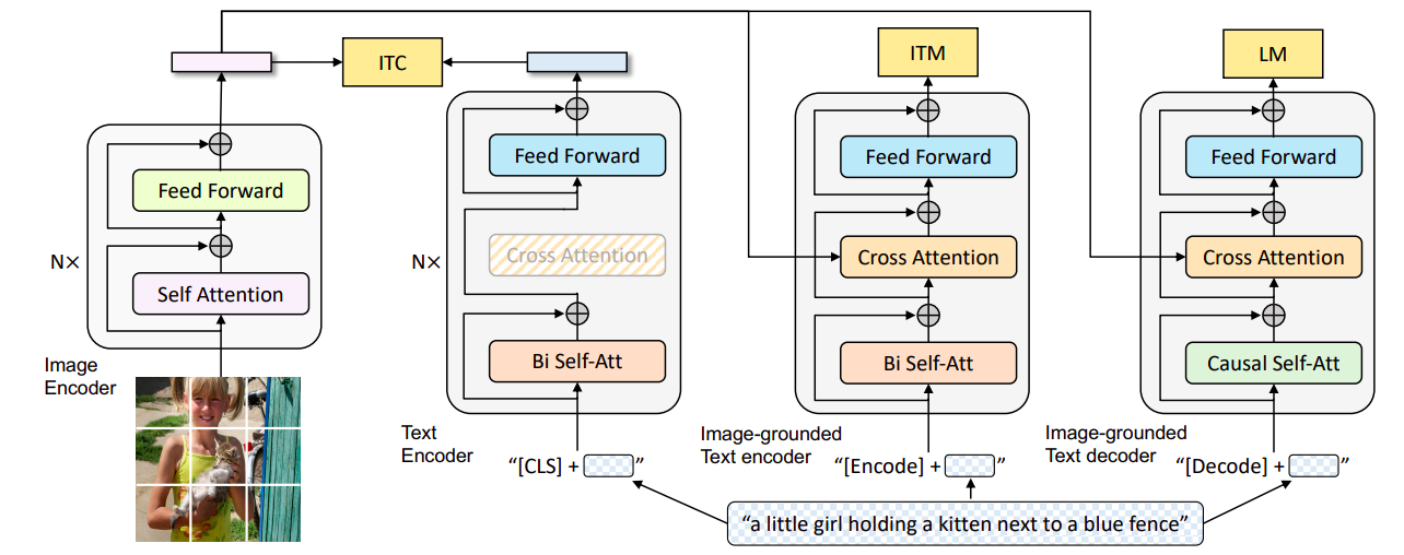 Neural Networks Intuitions: 17. BLIP series — BLIP, BLIP-2 and Instruct BLIP—  Papers Explanation | by Raghul Asokan | Medium