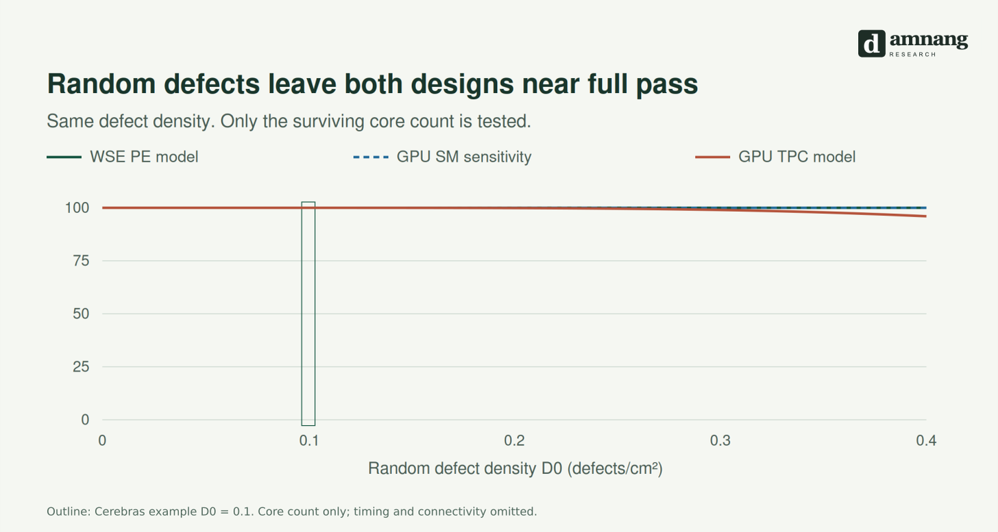 Core count pass rate versus identical Random defect density for WSE PE, GPU SM sensitivity and GPU TPC models. D0 0.1 outlined.