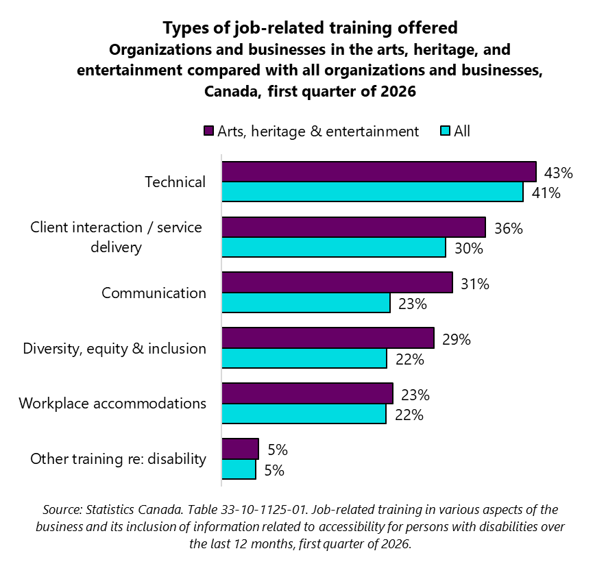 Bar graph of the types of job-related training offered by organizations and businesses in the arts, heritage, and entertainment compared with all organizations and businesses, Canada, first quarter of 2026. Other training re: disability, Arts, heritage & entertainment: 5%; All: 5%. Workplace accommodations, Arts, heritage & entertainment: 23%; All: 22%. Diversity, equity & inclusion, Arts, heritage & entertainment: 29%; All: 22%. Communication, Arts, heritage & entertainment: 31%; All: 23%. Client interaction / service delivery , Arts, heritage & entertainment: 36%; All: 30%. Technical, Arts, heritage & entertainment: 43%; All: 41%. Source: Statistics Canada. Table 33-10-1125-01. Job-related training in various aspects of the business and its inclusion of information related to accessibility for persons with disabilities over the last 12 months, first quarter of 2026. Bar graph of the types of job-related training offered by organizations and businesses in the arts, heritage, and entertainment compared with all organizations and businesses, Canada, first quarter of 2026. Other training re: disability, Arts, heritage & entertainment: 5%; All: 5%. Workplace accommodations, Arts, heritage & entertainment: 23%; All: 22%. Diversity, equity & inclusion, Arts, heritage & entertainment: 29%; All: 22%. Communication, Arts, heritage & entertainment: 31%; All: 23%. Client interaction / service delivery , Arts, heritage & entertainment: 36%; All: 30%. Technical, Arts, heritage & entertainment: 43%; All: 41%. Source: Statistics Canada. Table 33-10-1125-01. Job-related training in various aspects of the business and its inclusion of information related to accessibility for persons with disabilities over the last 12 months, first quarter of 2026.