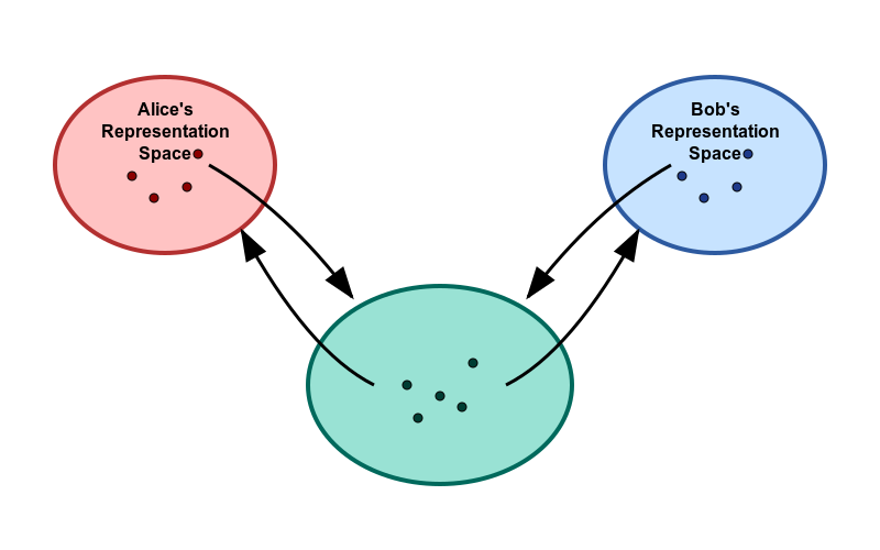 Diagram showing three oval-shaped representation spaces connected by bidirectional arrows. At the top left is Alice's Representation Space (red/pink oval with black dots), at the top right is Bob's Representation Space (blue oval with black dots), and at the bottom is an unlabeled representation space (green/teal oval with black dots). Arrows connect all three spaces to each other, suggesting bidirectional relationships or information flow between the different representation spaces.