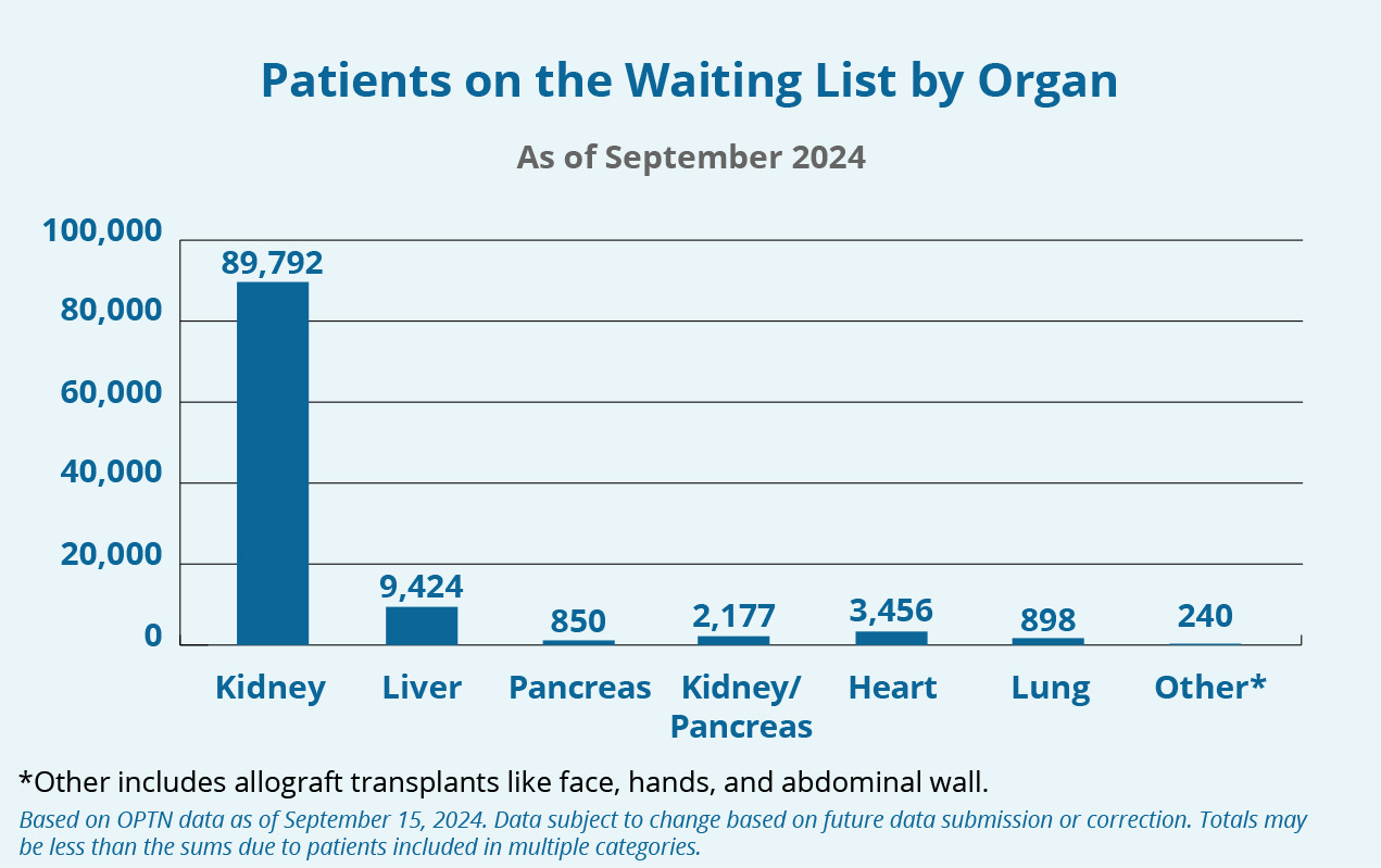Graph of the waiting list by Organ Graph of the waiting list by Organ