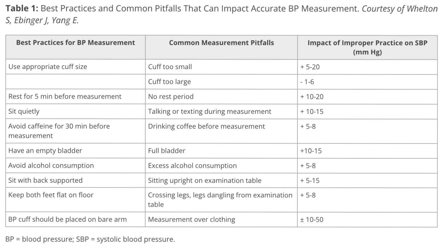 Do You Have High Blood Pressure—or Badly Measured Blood Pressure?