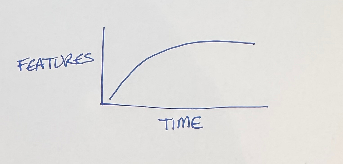 Graph showing feature delivery over time as a curve: steep initial rise followed by a gradual plateau.