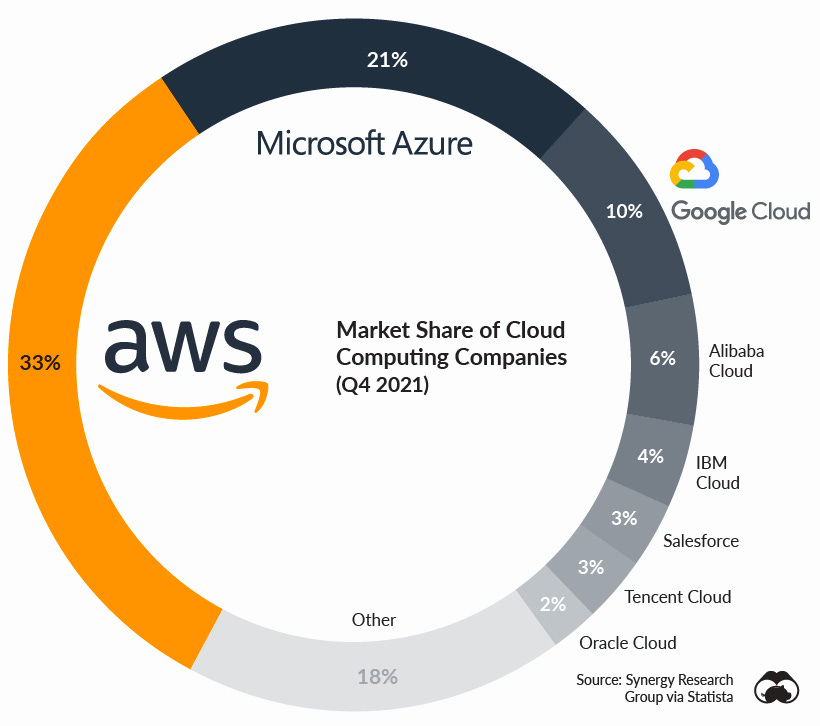 AWS: Powering the Internet and Amazon's Profits
