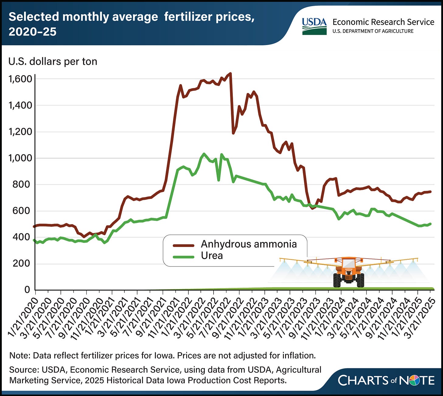 Line chart showing selected monthly average fertilizer prices from 2020 to 2025.