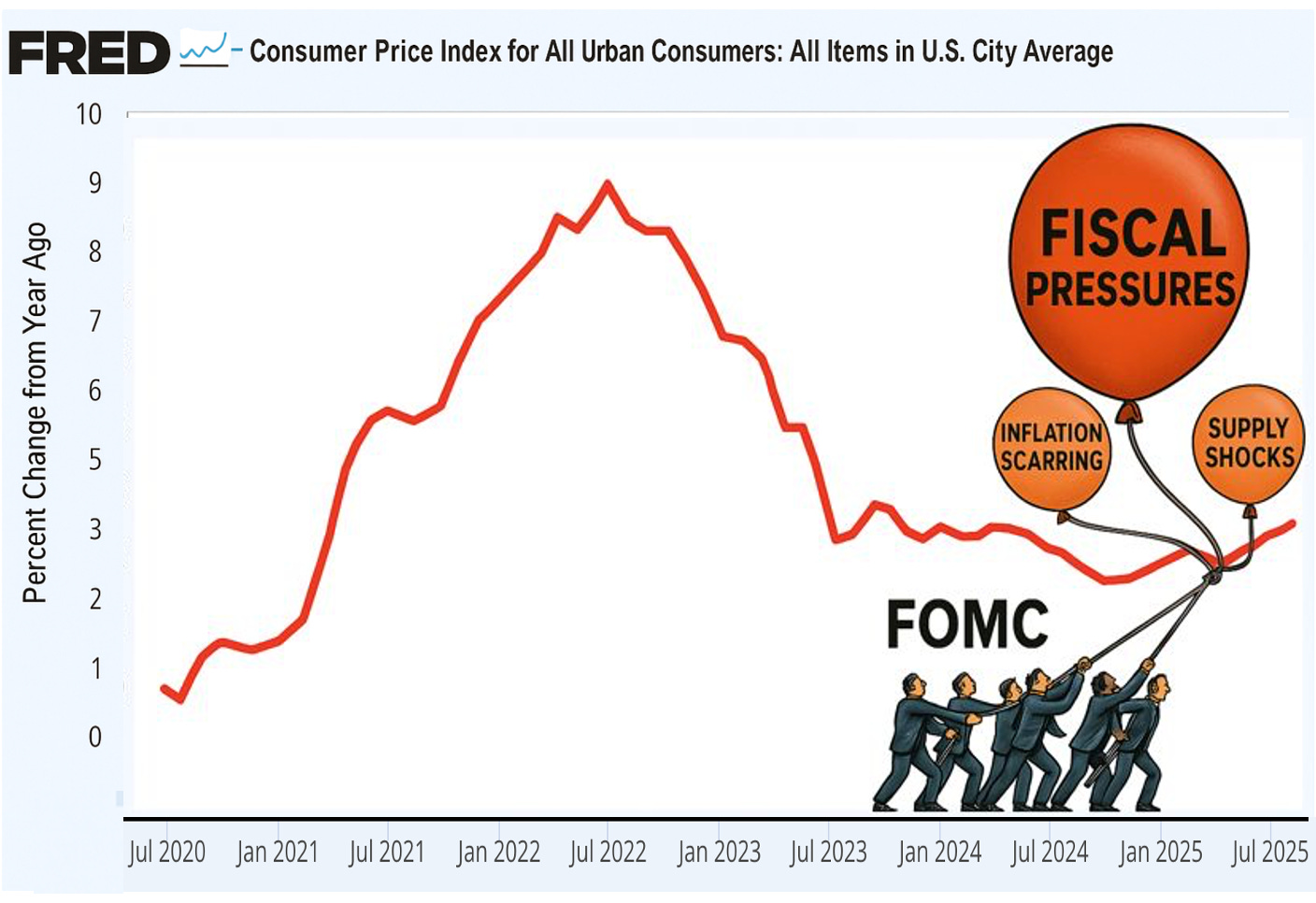 Is 3% Inflation the New 2%? - by David Beckworth
