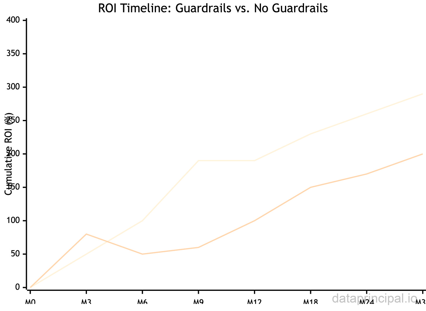 Credit: Author, ROI Timeline Comparison