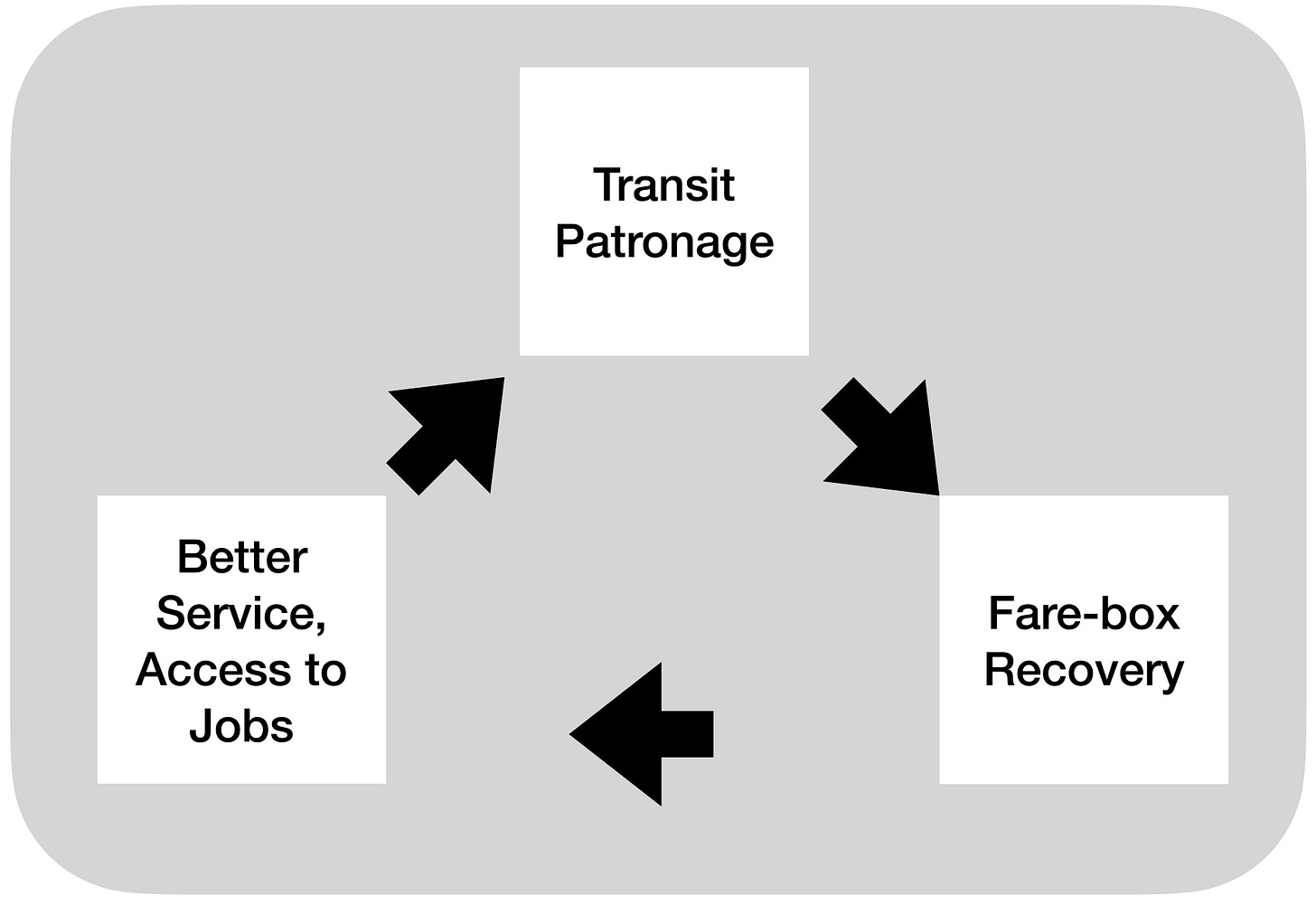 More transit patronage leads to more farebox recovery leads to better service and access to jobs which leads to more patronage More transit patronage leads to more farebox recovery leads to better service and access to jobs which leads to more patronage