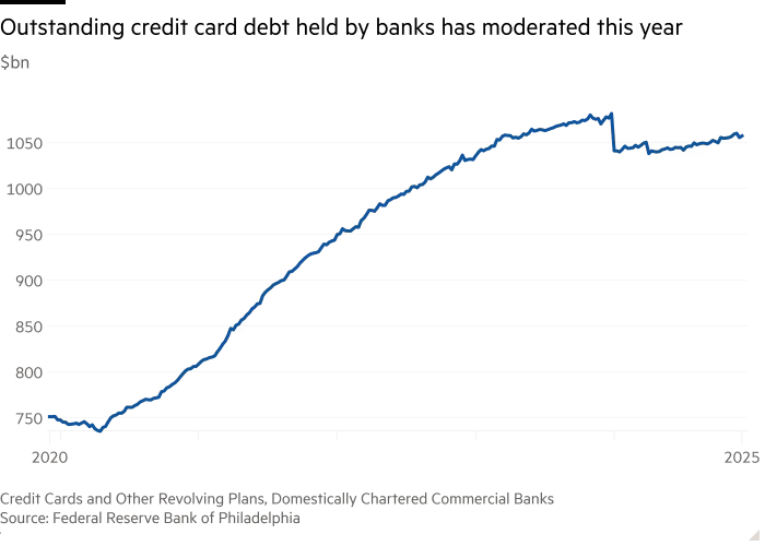 Line chart of $bn showing Outstanding credit card debt held by banks has moderated this year Line chart of $bn showing Outstanding credit card debt held by banks has moderated this year